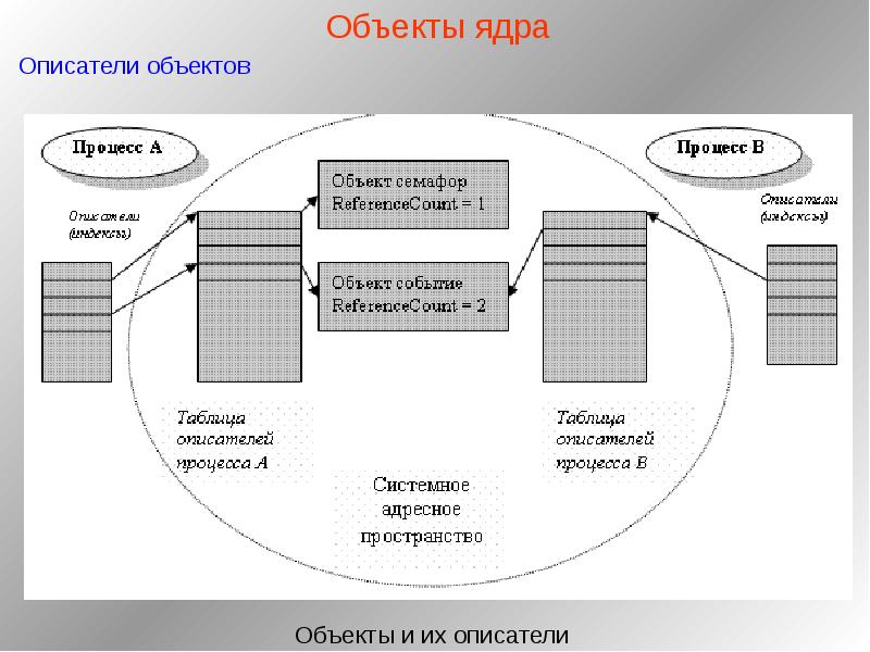 Ядро windows. Объекты ядра. Объект ядро процесс. Объекты ядра операционных систем. Не являются объектом ядра ОС Windows.