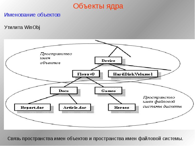 Объекты ос. Объекты ядра операционных систем. Не являются объектом ядра ОС Windows. Объект ядра ОС Windows может наследовать только. Объекты ядра Windows.