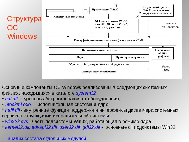 Основная структура ос