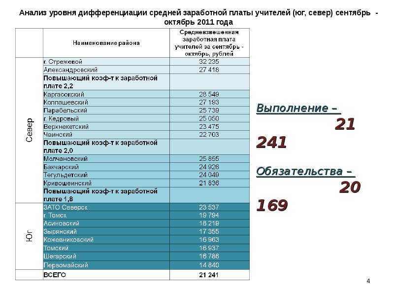 Зарплата учителей с октября