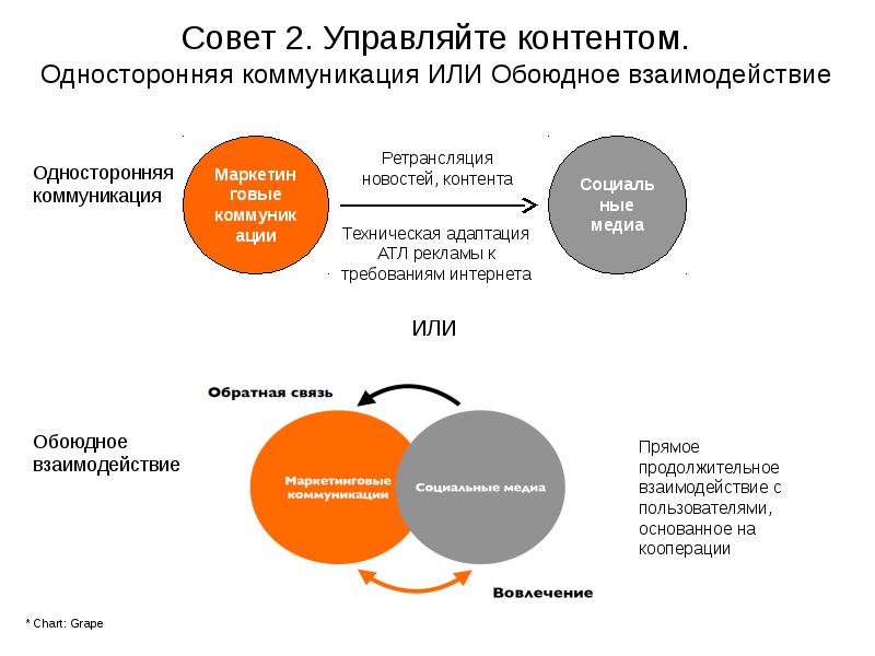 Вторая управляющая. Односторонняя коммуникация. Модель односторонней коммуникации. Признаки односторонней коммуникации. Односторонняя коммуникация схема.