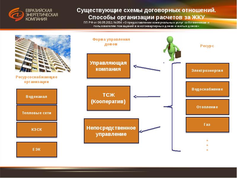 Управляющая компания суть. Схема работы управляющий компании. Управляющая компания схема. Схема работы управляющей компании. Схема деятельности управляющей компании.