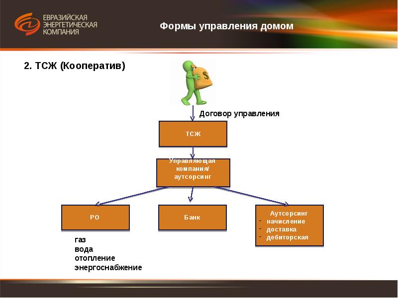 Формы управления тсж