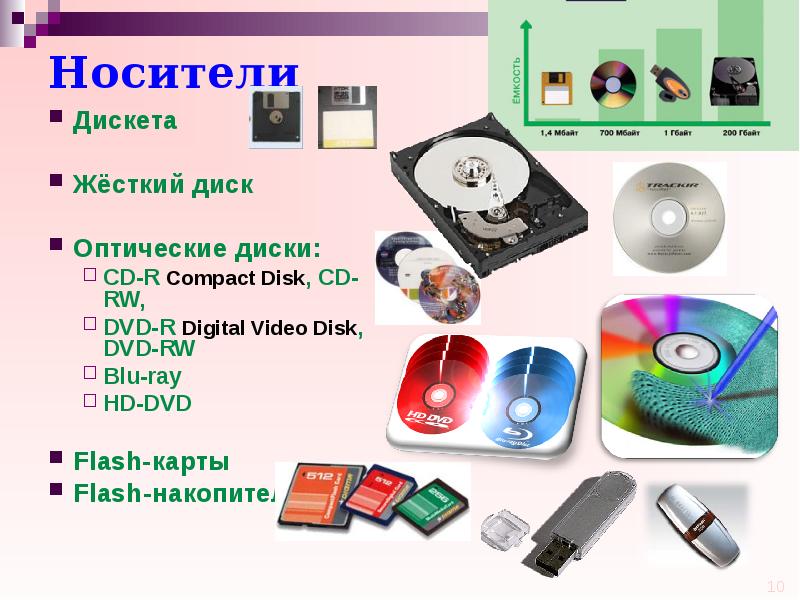 Память cd. Жёсткий диск лазерный диск флеш память диск. Оперативная память жесткий диск оптический диск таблица. Дискеты устройства компьютера. Оптическая память носители.