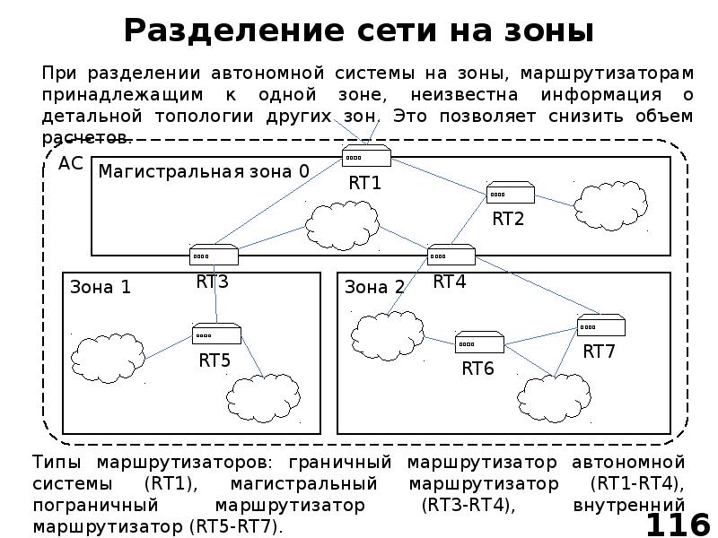 Сеть зона