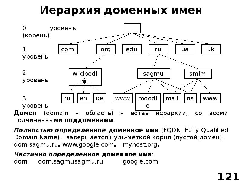 Военный домен. Иерархия доменных имен. Структура доменного имени. Иерархическая система доменов. Иерархия доменов DNS.