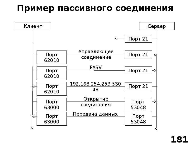 Открой соединение. Пассивные соединения. Активное и пассивное подключение. Пример пассивного интереса. Пассивное воспроизведение материала пример.