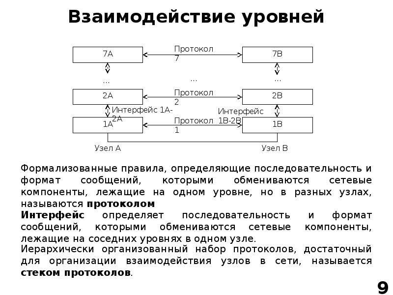 Уровни взаимодействия. Уровни взаимосвязи. Уровень взаимодействия и размер группы. Уровень негруппового взаимодействия.