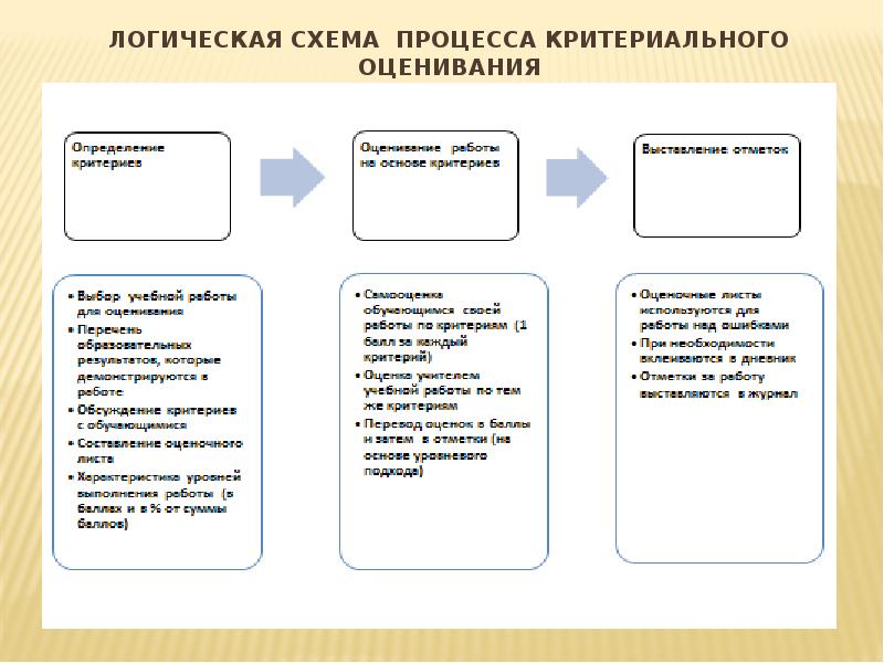 В чем состоит суть критериального оценивания проектов