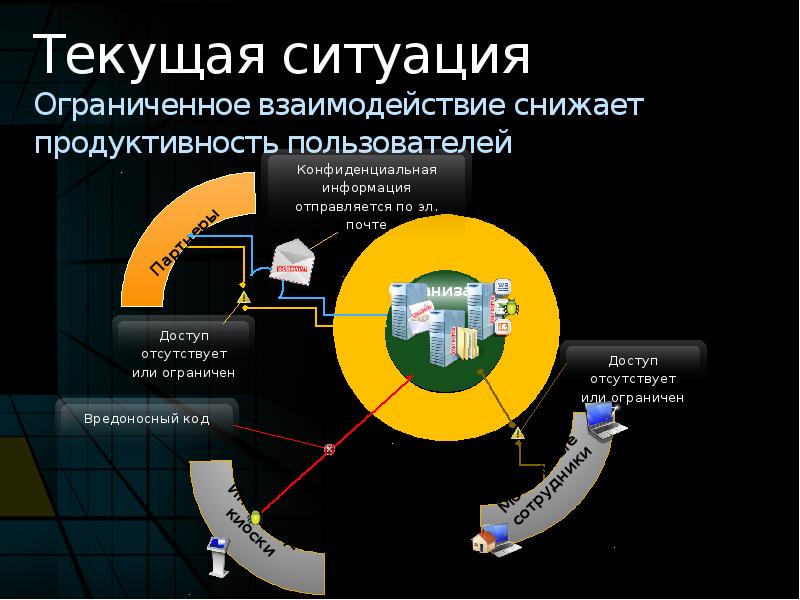 Текущая ситуация. Текущая ситуация слайд. По текущей ситуации. Продуктивность взаимодействия. Текущая ситуация картинка.