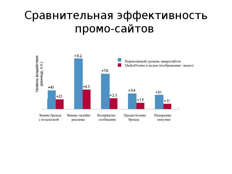 Сравнение эффективности. Промо эффективность. Сравнение эффективности рекламы. Эффективность промо акций. Анализы промо.