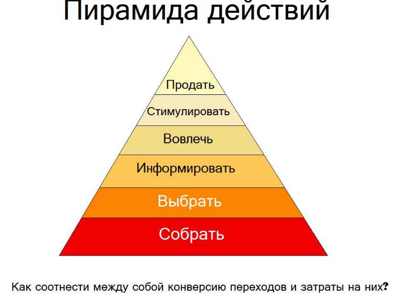 Реклама компания пирамида. Пирамида реклама. Пирамида рекламных целей. Информационная пирамида в рекламе. Реклама пирамидка.