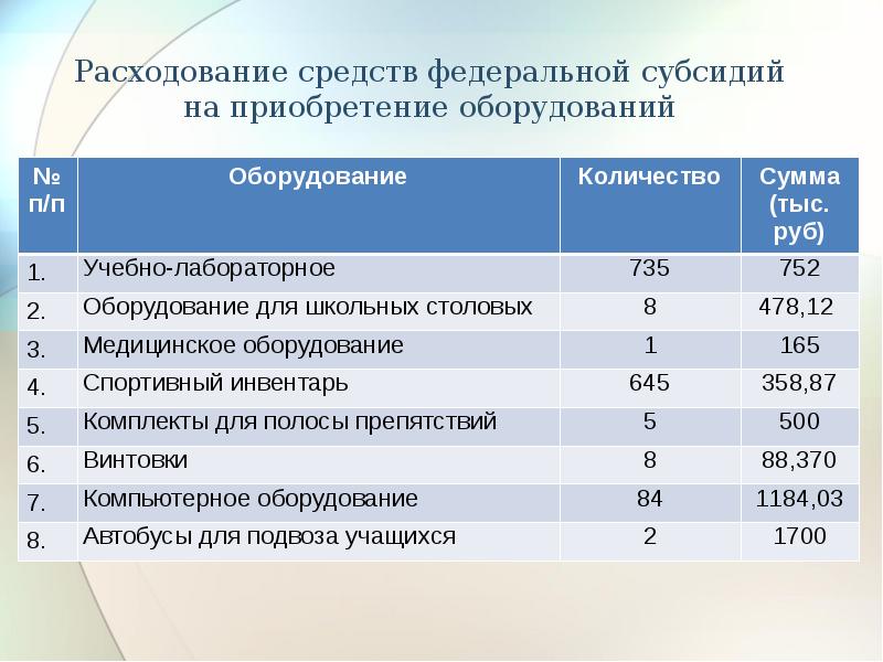 Приобретение оборудования. Приобретение школьного оборудования. Субсидии на приобретение оборудования. Субсидии на закупку оборудования для производств. Презентация на покупку оборудования.