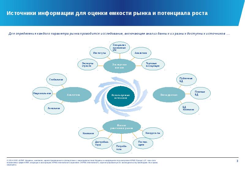 Анализ емкости рынка для проекта