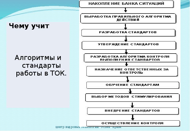 Схема порядка разработки и утверждения национального стандарта