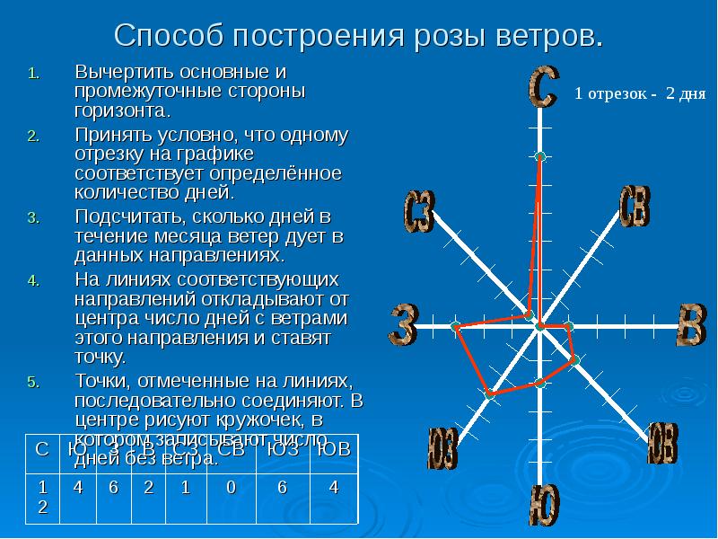 Сколько ветров. Роза ветров география 6. Роза ветров таблица. Роза ветров география 7 класс. Данные в таблице для розы ветров.