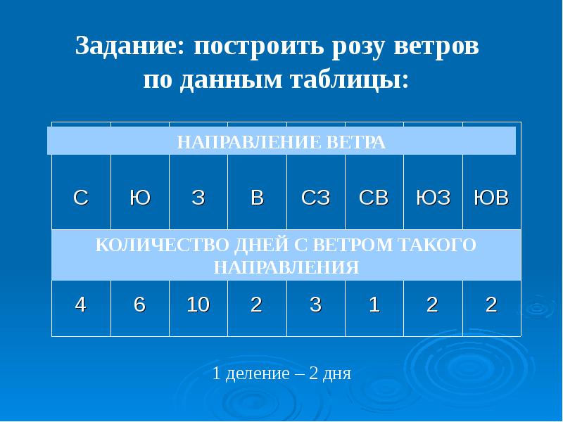 Данные направления. Задачи на построение розы ветров. Таблица направления ветров. Задание на построение розы ветров. Таблица направления ветра.