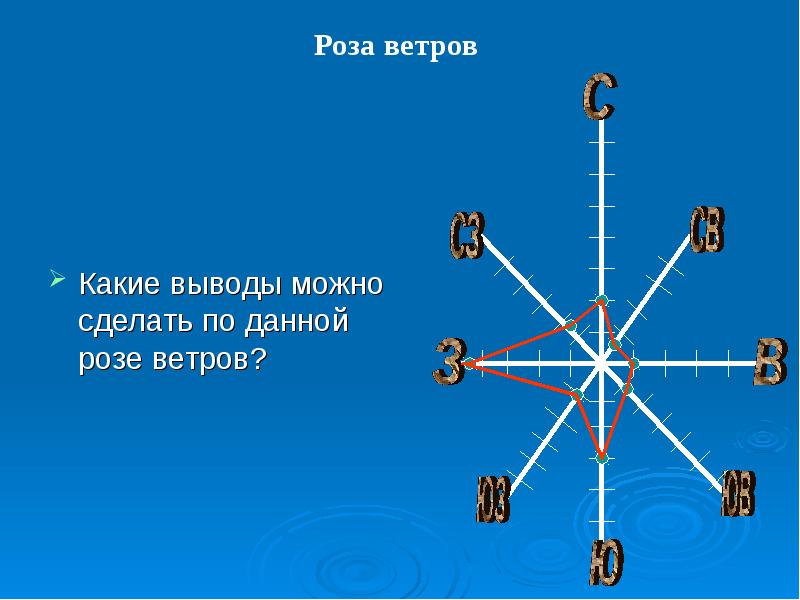 Д ветров. Роза ветров направление ветра за январь 2021. Роза ветров вывод. Строение розы ветров. Вывод по Розе ветров.