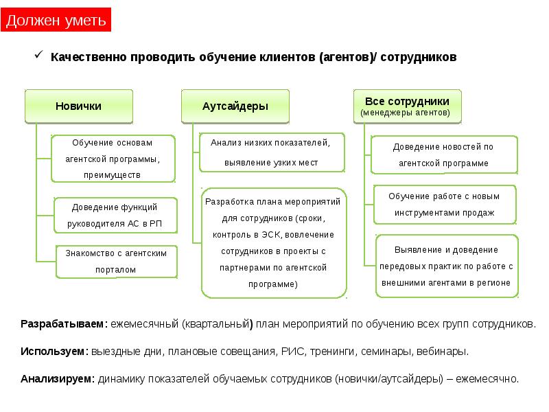 План мероприятий по развитию агентской сети страховой компании