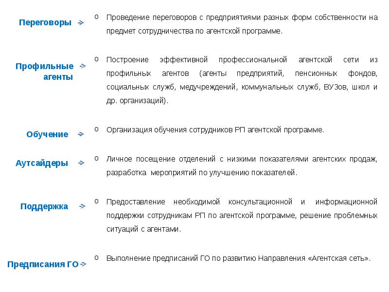 План мероприятий по развитию агентской сети страховой компании