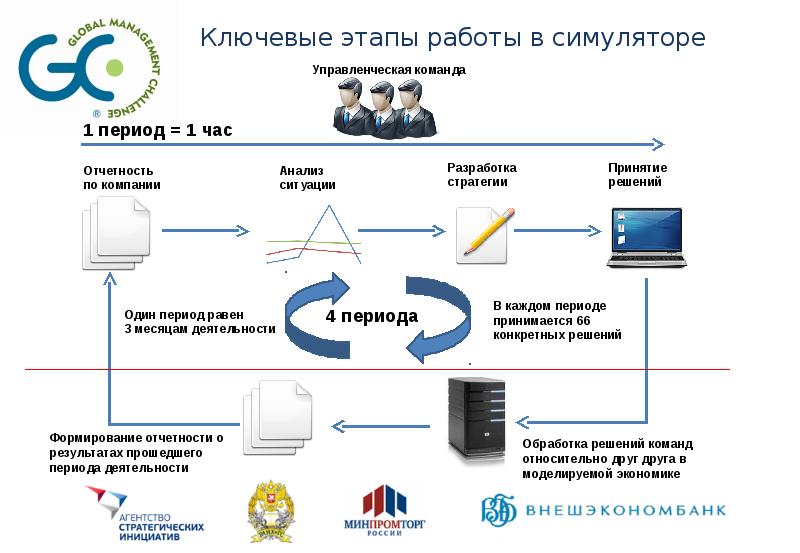 Практикум по управлению проектами с решением