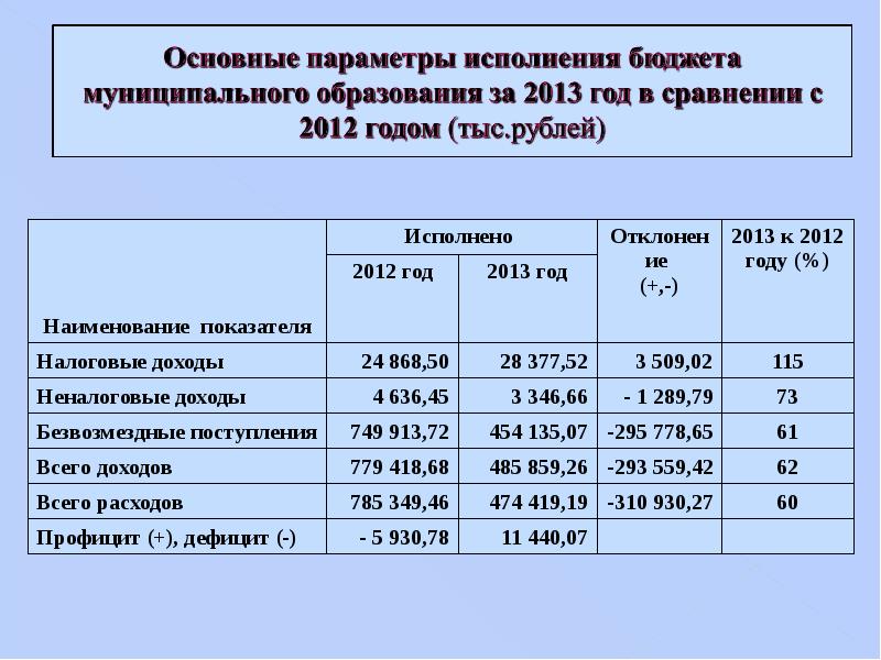 Презентация об исполнении бюджета муниципального образования