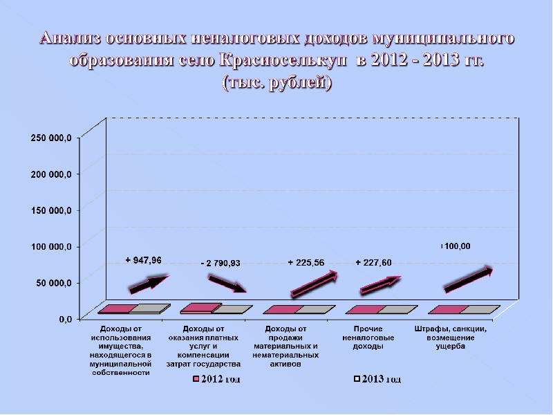 Анализ бюджета муниципального образования презентация