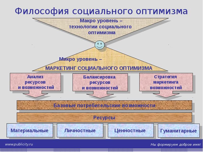 социальный оптимизм плакат. негативные эмоции картинки. техницизм и антитехницизм. социальный оптимизм. позитивный человек.