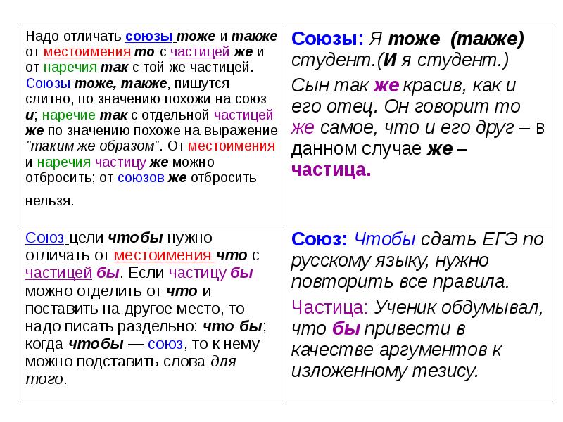 Презентация слитное написание союзов также тоже чтобы 7 класс ладыженская