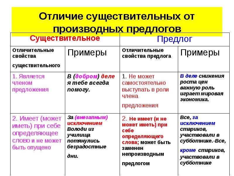 В отличие от существующих. Как отличить предок от сущ. Как отличить предлог от существительного. Отличие предлогов от существительных. Как отличить сущ от предлога.