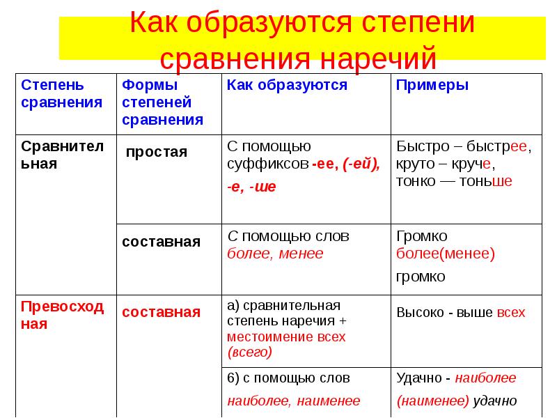 Степень сравнения наречия тест. Превосходная степень наречий в русском языке. Степени сравнения наречий 7 класс таблица. Таблица степени сравнения наречий 7 класс русский язык. Сравнительная степень наречий схема.