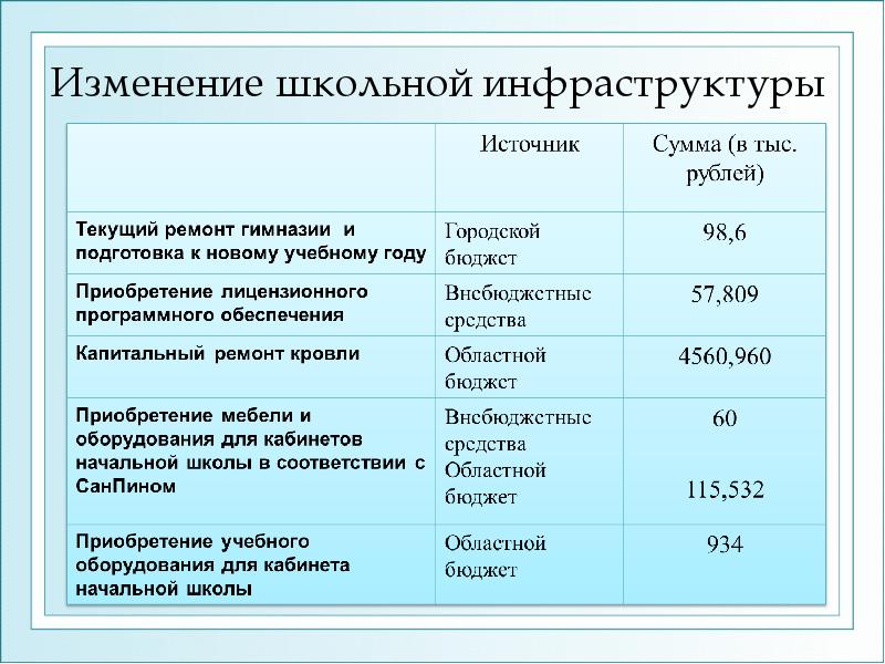 Изменения в школьной системе. Изменения в школе. изменение в школьном плане. презентация изменения за школьные годы.