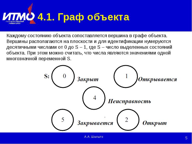 Объекты графа