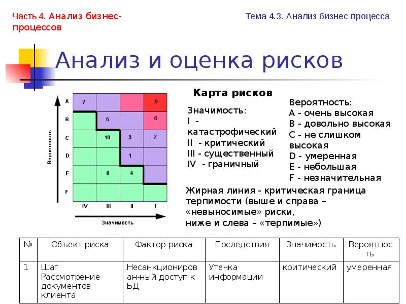 Провести анализ диаграммы. Диаграмма анализа рисков. Диаграмма оценки рисков ХАССП. Матрица оценки рисков ХАССП. Диаграмма анализа опасностей.