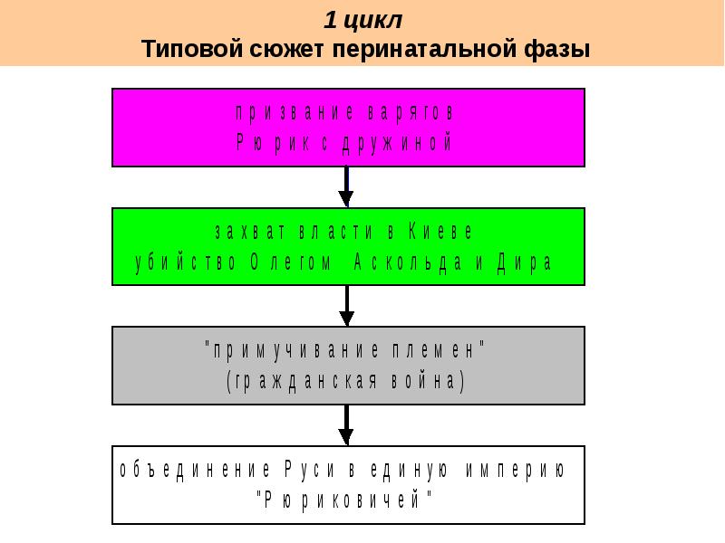 Стандартный цикл