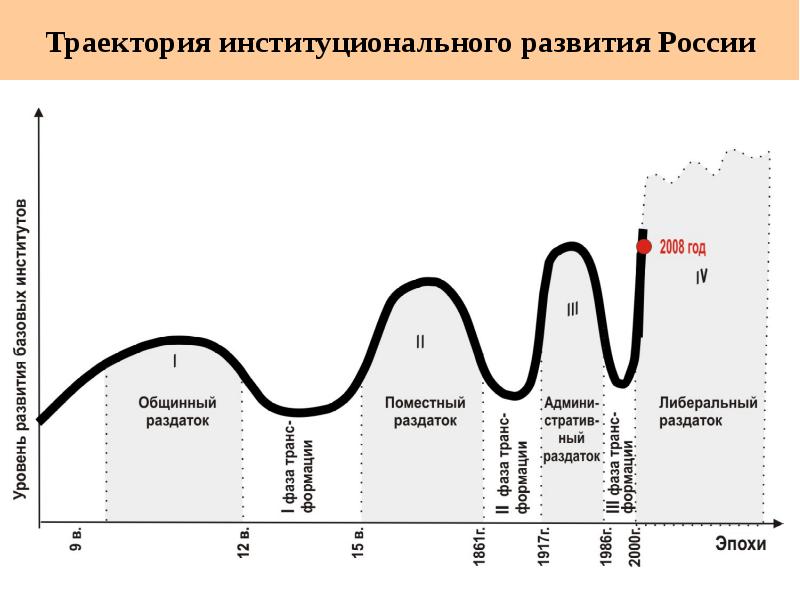 Траектория развития цивилизации 7 букв. Траектория развития. Стационарная Траектория. «Траектория экономического развития. Траектория развития проекта.