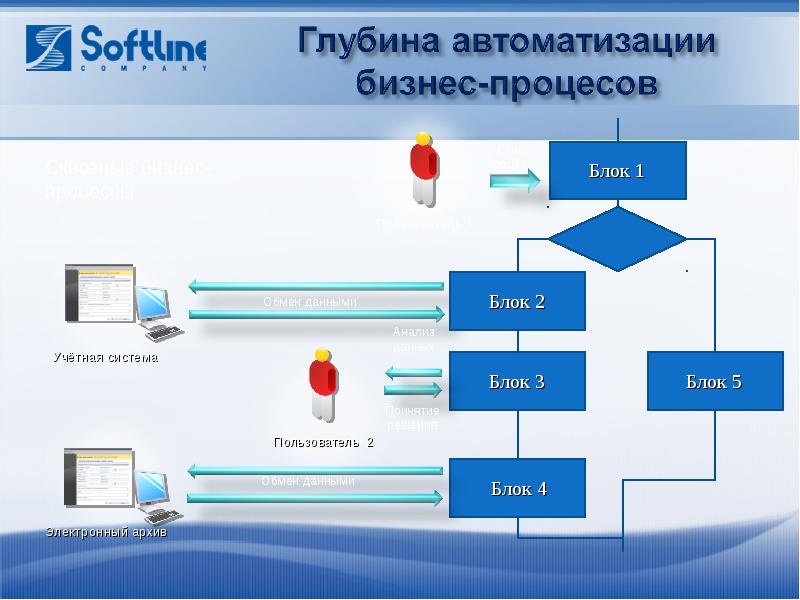 Проекты по автоматизации бизнес процессов