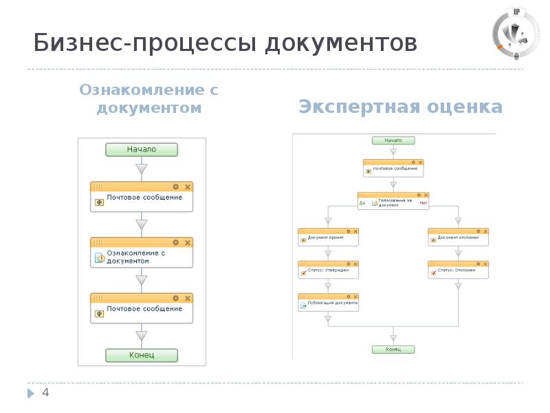 Процесс ознакомления