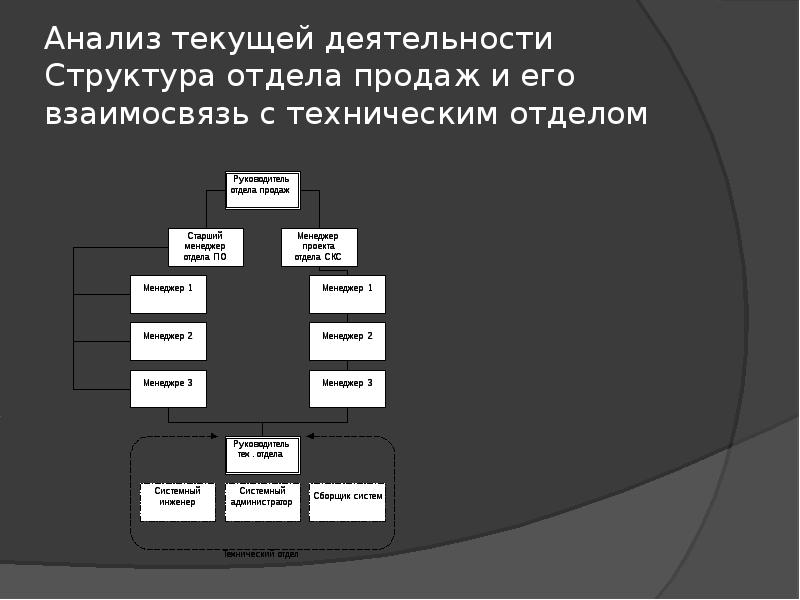 Тек анализ. Структура отдела активных продаж. Структура работы отдела продаж. Анализ текущей деятельности. Структура деятельности отдела.