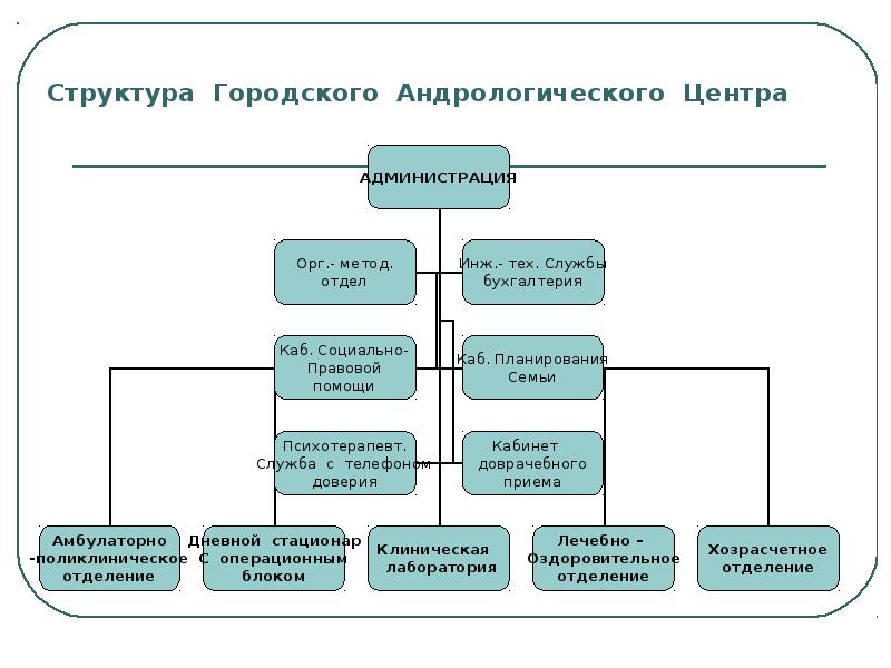 Городская структура. Структура городского центра. Андрологическая клиника структура. Структура районного центра. Структура Министерства здравоохранения Самарской области.