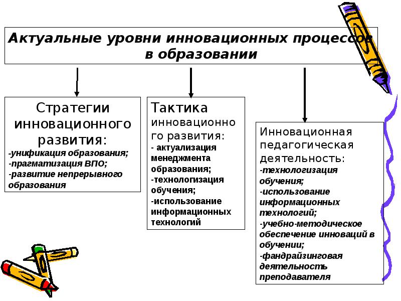 Инновационный менеджмент в образовании. Каковы предпосылки инновационного процесса в образовании. Инновационные процессы в образовании. Уровни инноваций в образовании. Основные понятия инновационного процесса в образовании.