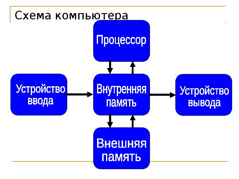 Презентация на тему информатика как наука история развития