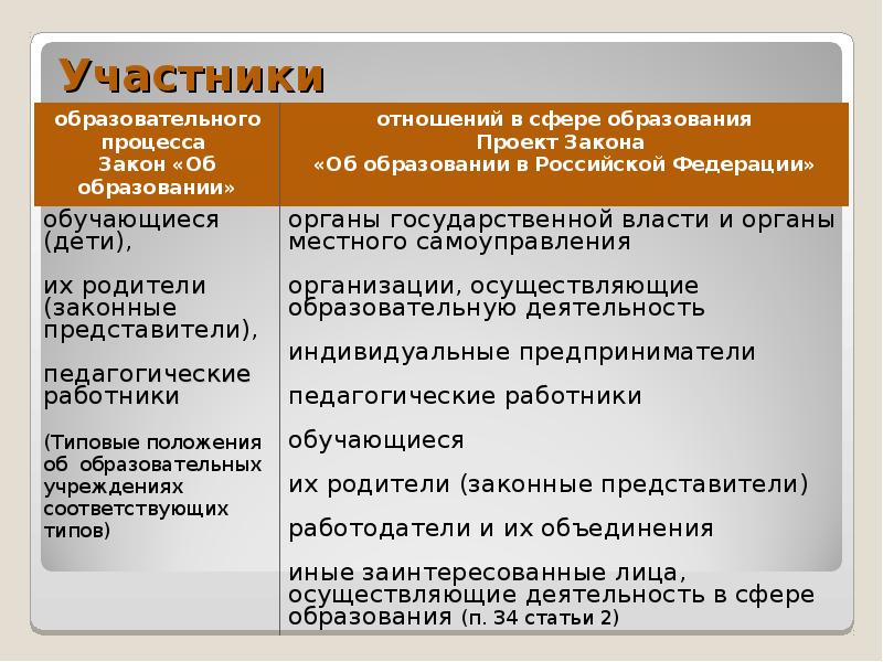 Образовательный процесс в школе. Роли участников проекта. Участники образовательного процесса фз. Обязанности участников образовательного процесса. Обязанности уполномоченного по правам ребенка.