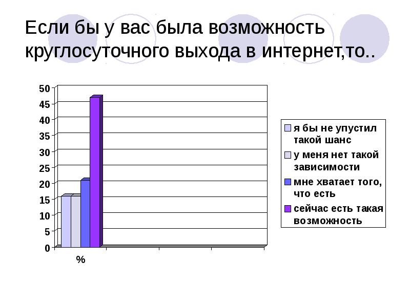 Диаграммы интернет зависимости