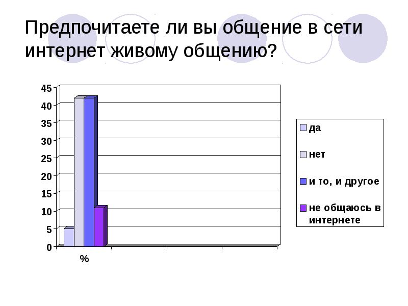 Интернет жив. Опрос вживую и интернетный. Предпочтут. Дети предпочитают общаться через интернет, а не вживую.