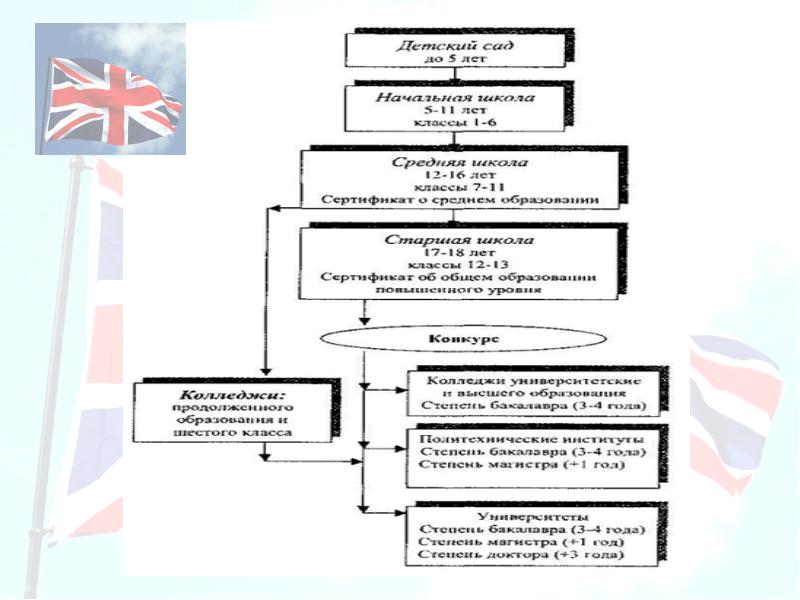 Схема образования в великобритании