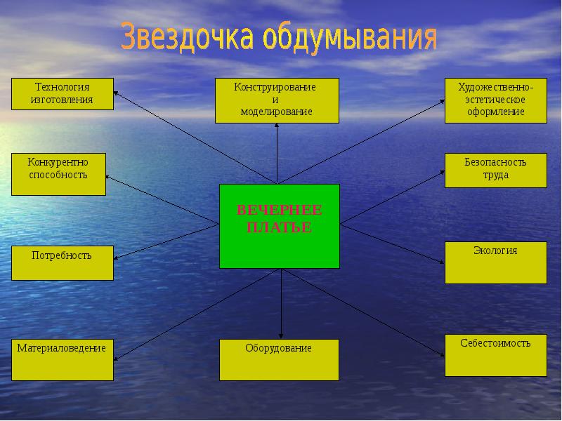 Эстетика оформления результатов проекта