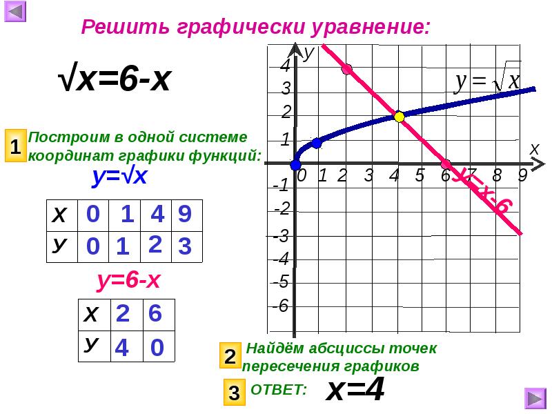 Решите графически уравнение x 5 x