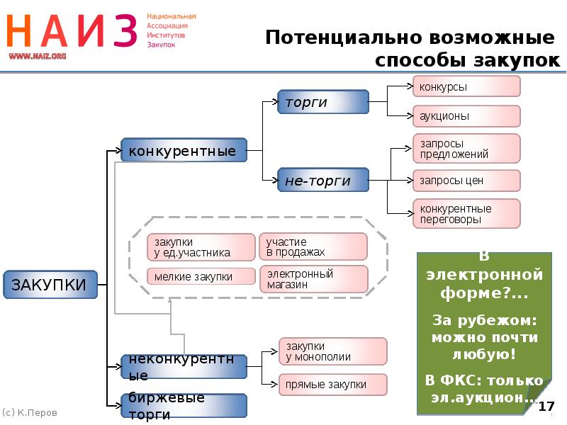 Способы закупок