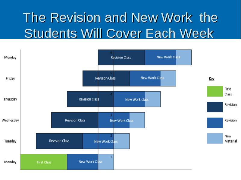 The Revision and New Work the Students Will Cover Each Week